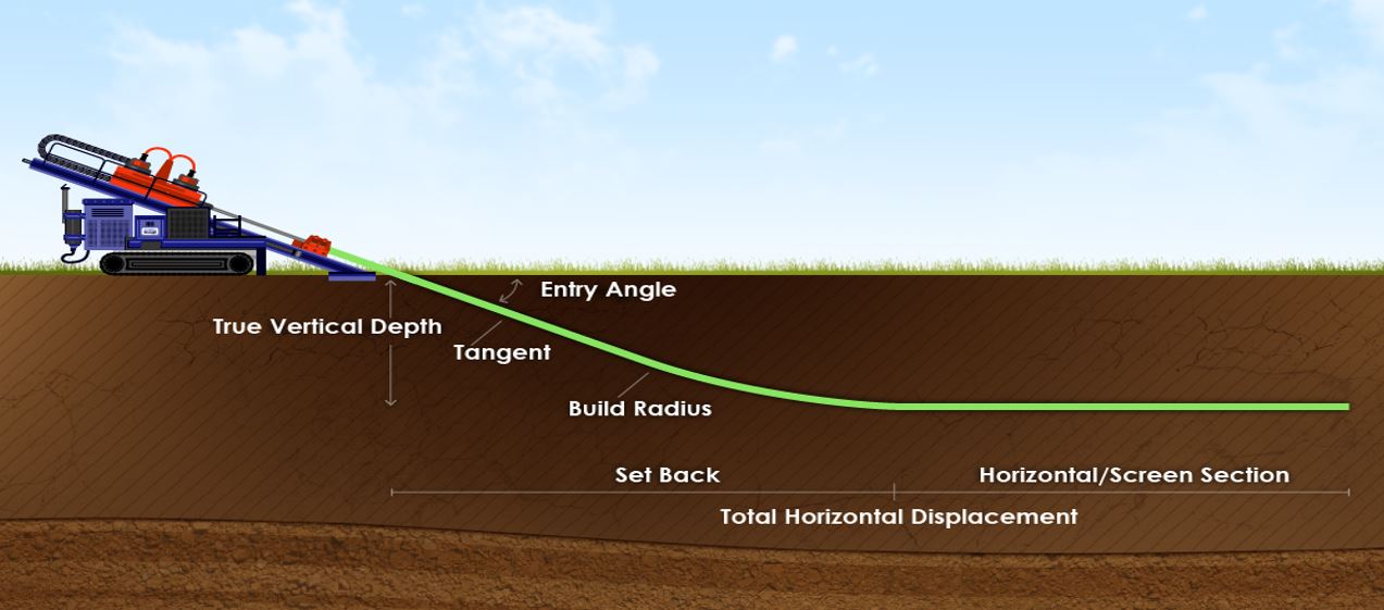 Illustration of HDD rig with key terms relating to bore path geometry