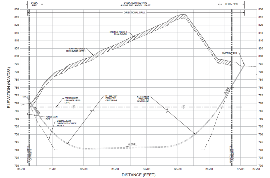 Fig 3: Cross sectional profile of a horizontal dewatering well in a coal ash basin (screen length ~550ft)