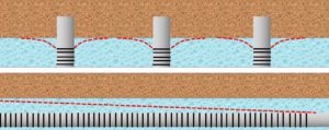 A horizontal well screen can extend laterally throughout the aquifer, exposing orders of magnitude more screened surface area to the productive formation.