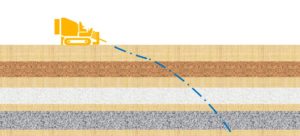 Fig 2: By steering the bit downward, the ultimate bore pitch can exceed the maximum entry angle of the rig.